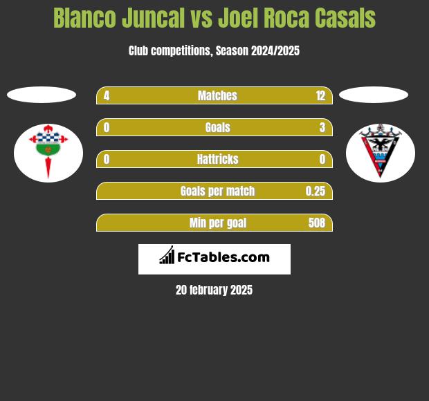 Blanco Juncal vs Joel Roca Casals h2h player stats