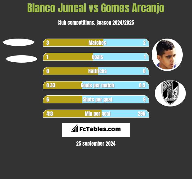 Blanco Juncal vs Gomes Arcanjo h2h player stats