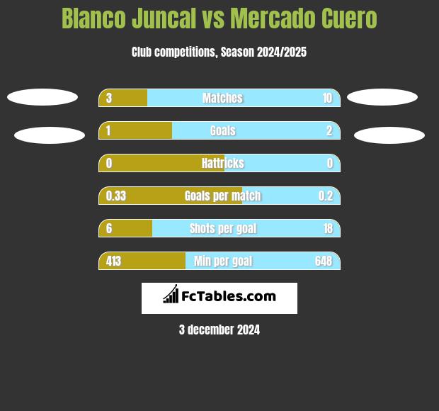 Blanco Juncal vs Mercado Cuero h2h player stats