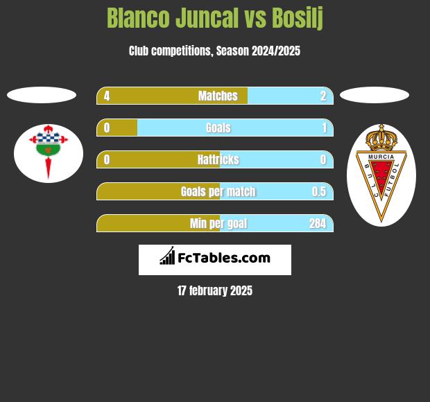 Blanco Juncal vs Bosilj h2h player stats