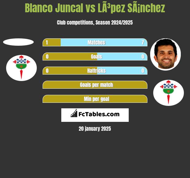 Blanco Juncal vs LÃ³pez SÃ¡nchez h2h player stats