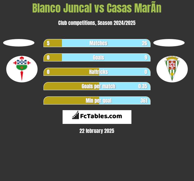 Blanco Juncal vs Casas MarÃ­n h2h player stats