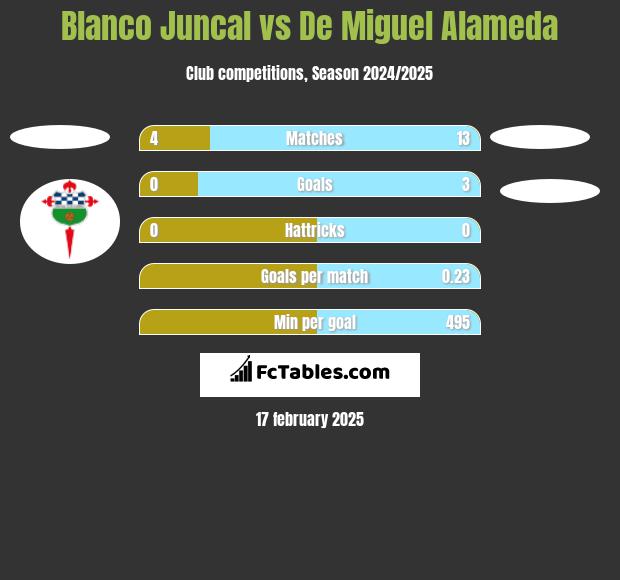 Blanco Juncal vs De Miguel Alameda h2h player stats