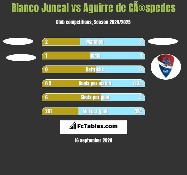 Blanco Juncal vs Aguirre de CÃ©spedes h2h player stats