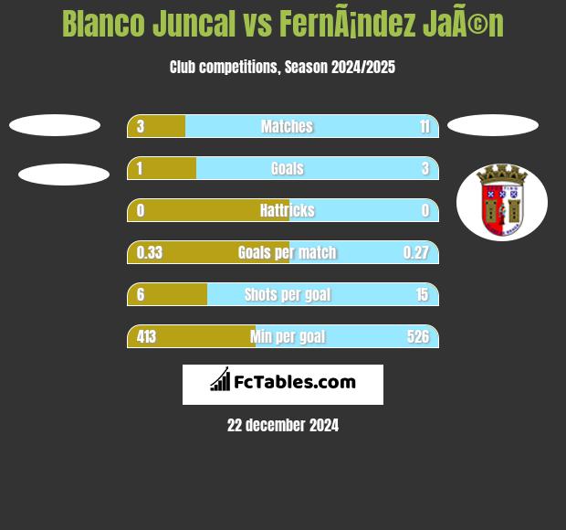 Blanco Juncal vs FernÃ¡ndez JaÃ©n h2h player stats