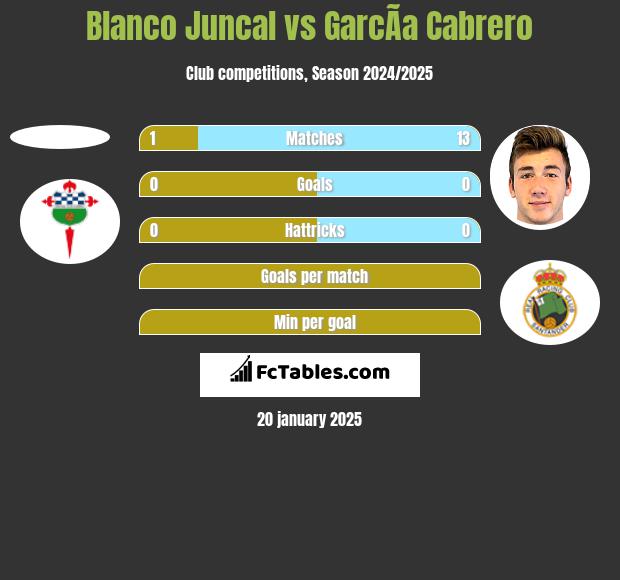 Blanco Juncal vs GarcÃ­a Cabrero h2h player stats