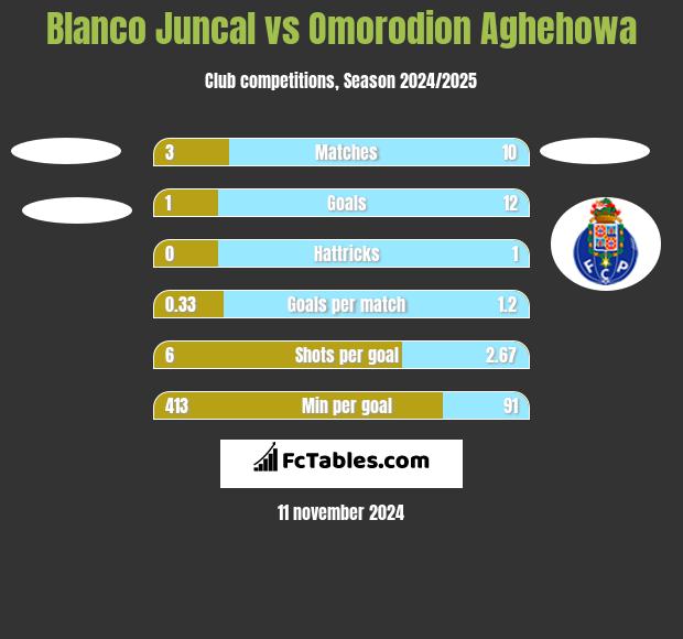 Blanco Juncal vs Omorodion Aghehowa h2h player stats