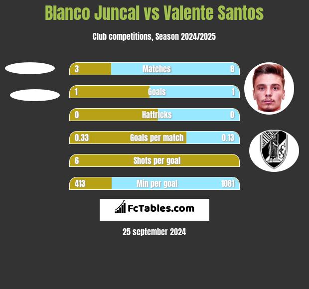 Blanco Juncal vs Valente Santos h2h player stats