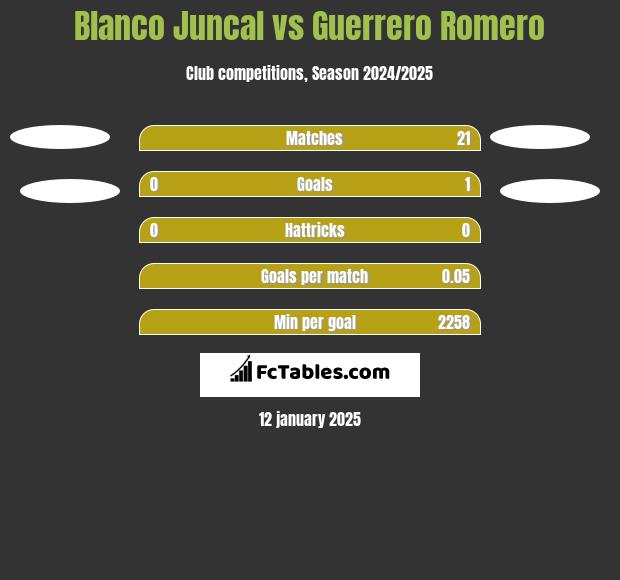 Blanco Juncal vs Guerrero Romero h2h player stats