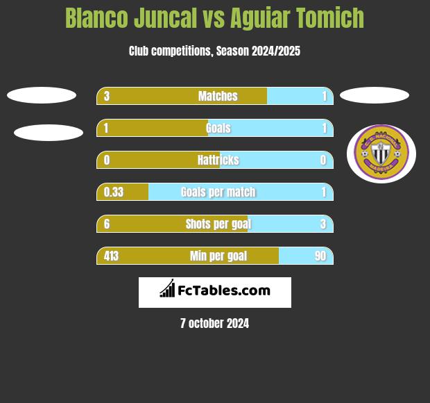 Blanco Juncal vs Aguiar Tomich h2h player stats