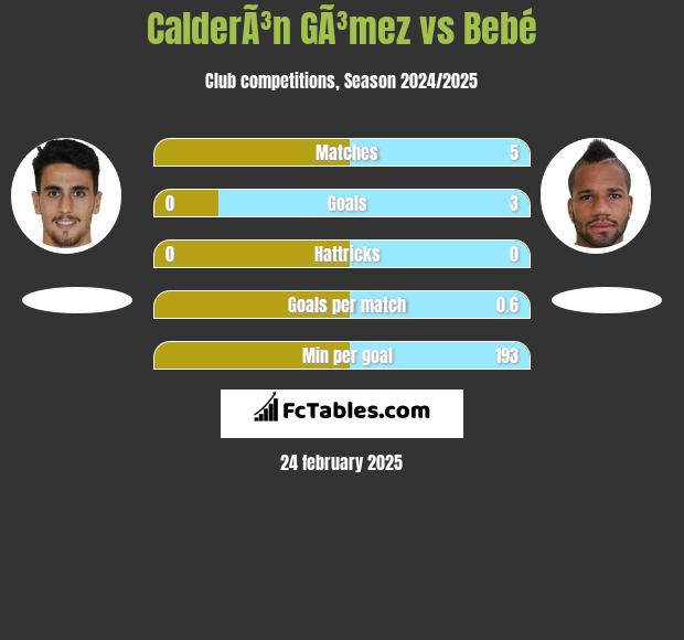 CalderÃ³n GÃ³mez vs Bebe h2h player stats