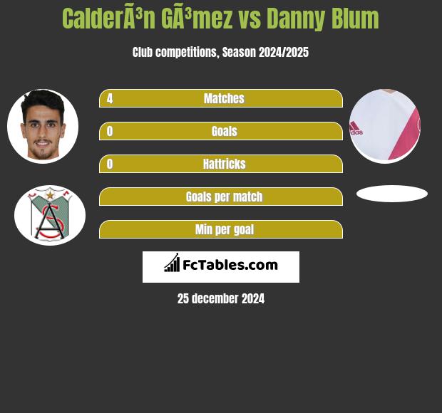 CalderÃ³n GÃ³mez vs Danny Blum h2h player stats