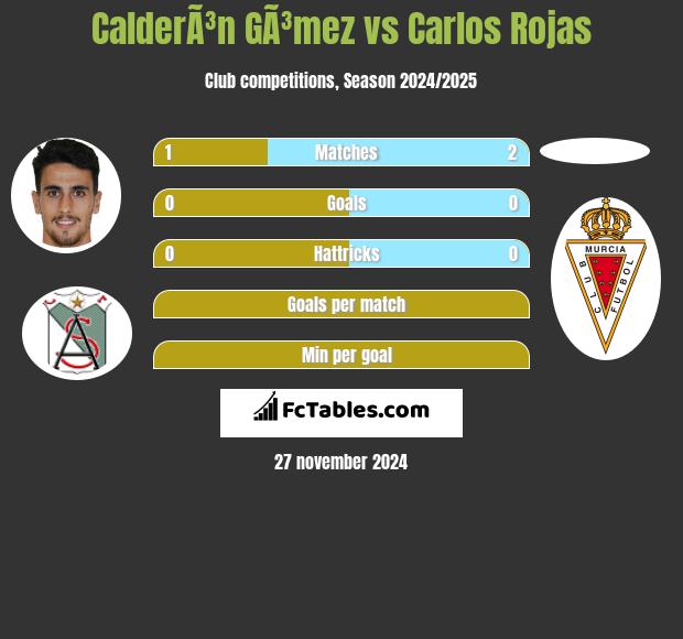 CalderÃ³n GÃ³mez vs Carlos Rojas h2h player stats