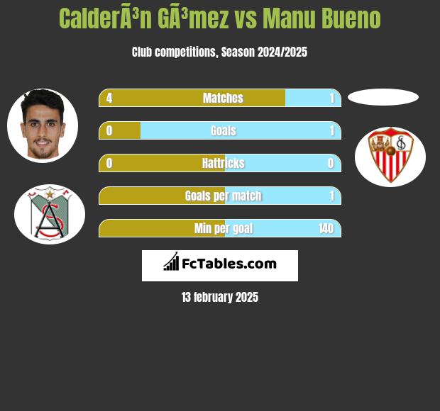 CalderÃ³n GÃ³mez vs Manu Bueno h2h player stats