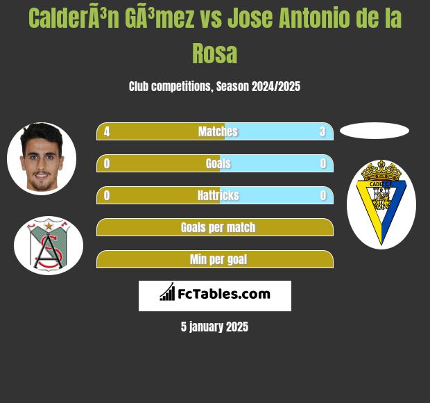 CalderÃ³n GÃ³mez vs Jose Antonio de la Rosa h2h player stats