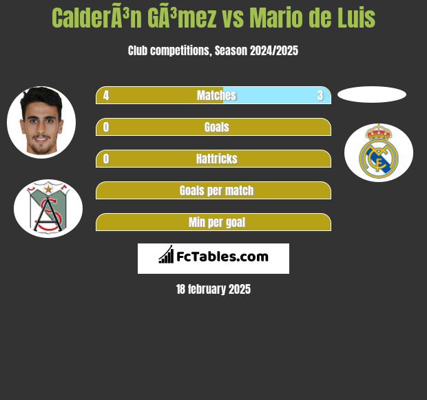 CalderÃ³n GÃ³mez vs Mario de Luis h2h player stats