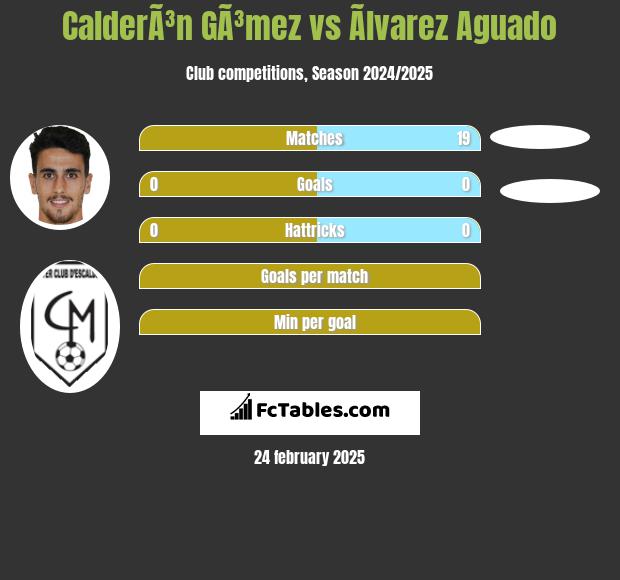 CalderÃ³n GÃ³mez vs Ãlvarez Aguado h2h player stats