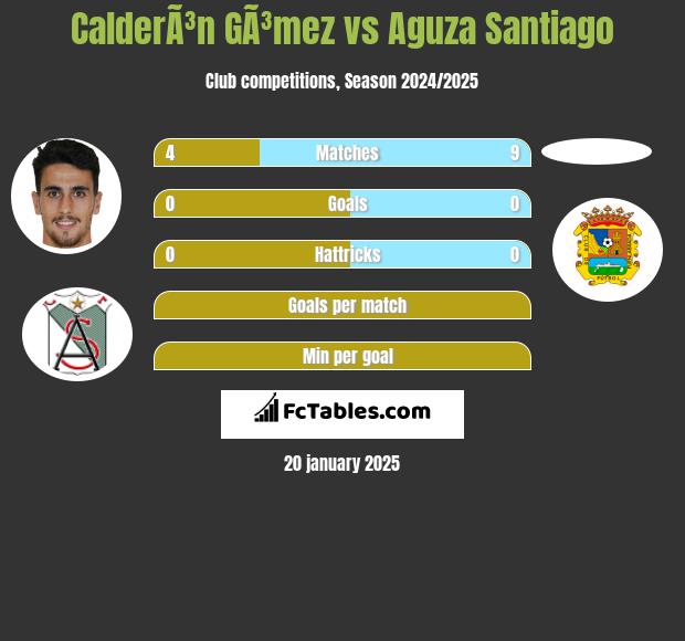 CalderÃ³n GÃ³mez vs Aguza Santiago h2h player stats