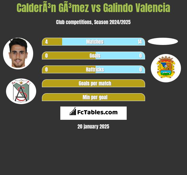 CalderÃ³n GÃ³mez vs Galindo Valencia h2h player stats