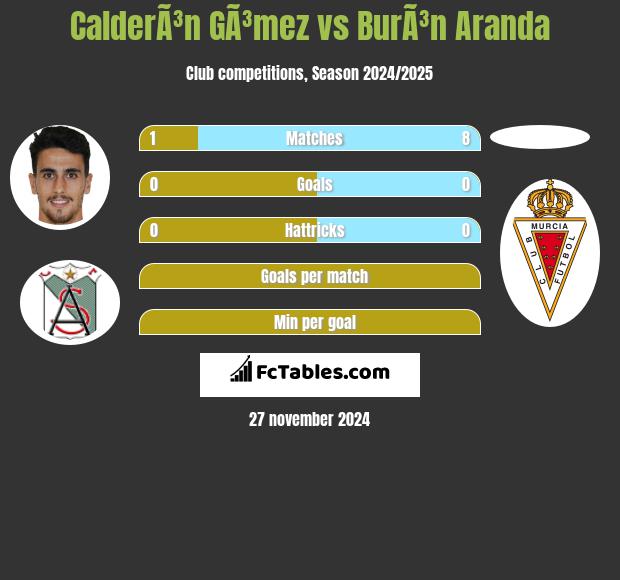 CalderÃ³n GÃ³mez vs BurÃ³n Aranda h2h player stats