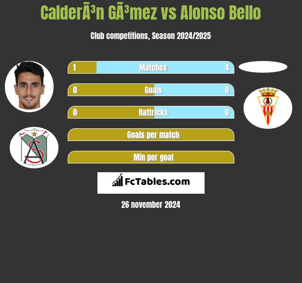 CalderÃ³n GÃ³mez vs Alonso Bello h2h player stats