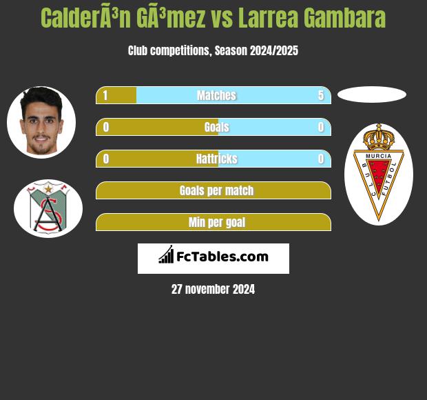 CalderÃ³n GÃ³mez vs Larrea Gambara h2h player stats