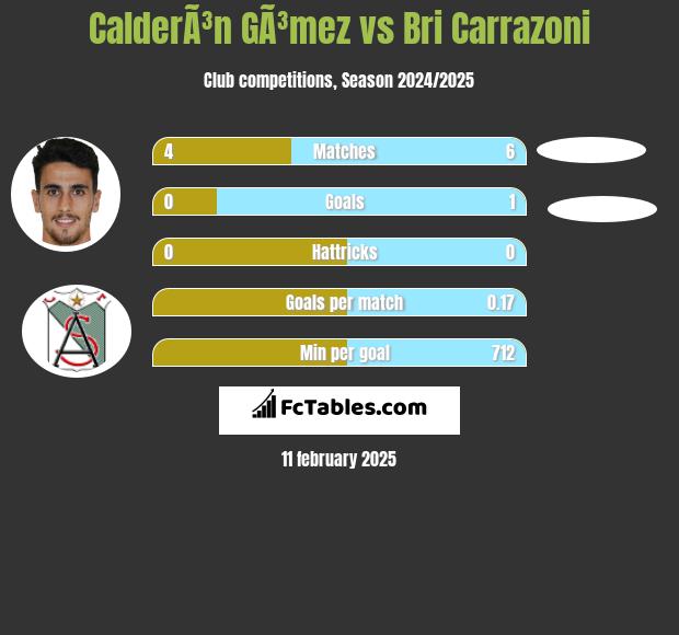 CalderÃ³n GÃ³mez vs Bri Carrazoni h2h player stats