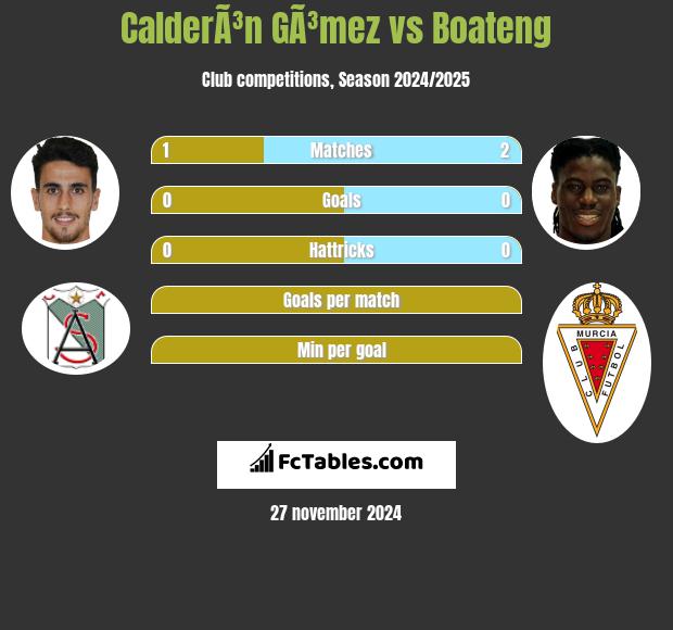 CalderÃ³n GÃ³mez vs Boateng h2h player stats