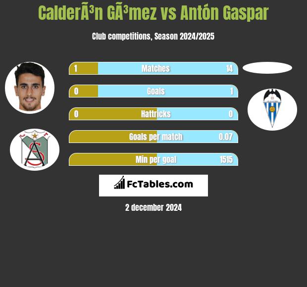 CalderÃ³n GÃ³mez vs Antón Gaspar h2h player stats