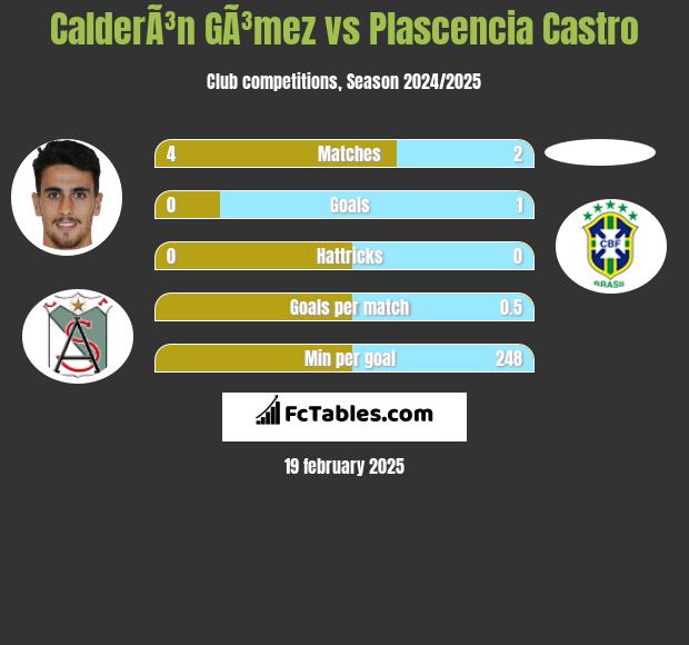 CalderÃ³n GÃ³mez vs Plascencia Castro h2h player stats