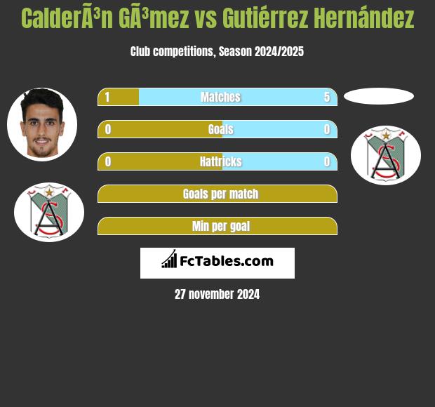 CalderÃ³n GÃ³mez vs Gutiérrez Hernández h2h player stats