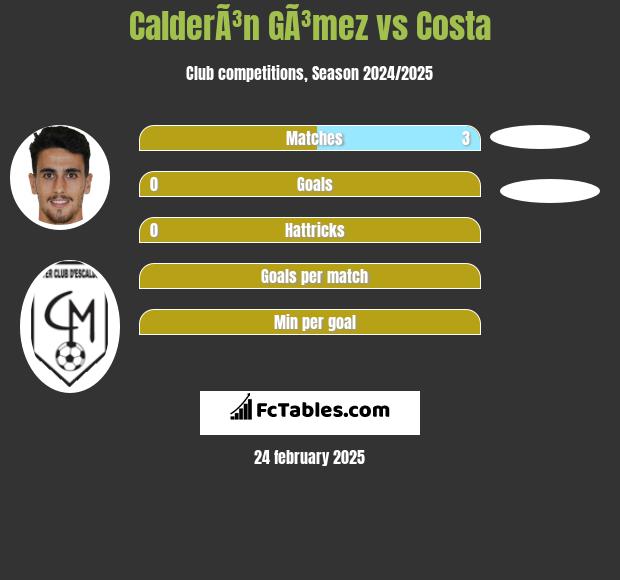 CalderÃ³n GÃ³mez vs Costa h2h player stats