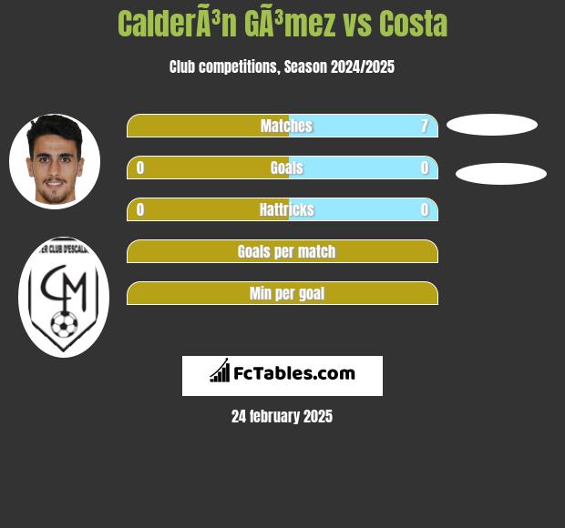 CalderÃ³n GÃ³mez vs Costa h2h player stats