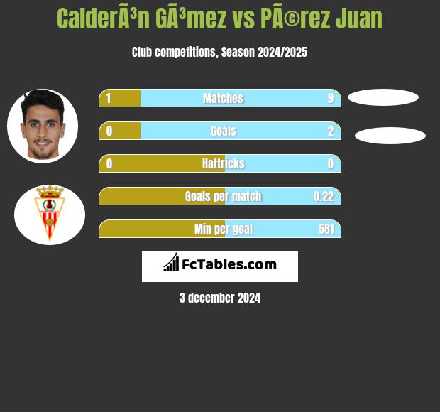 CalderÃ³n GÃ³mez vs PÃ©rez Juan h2h player stats