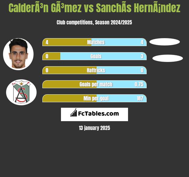 CalderÃ³n GÃ³mez vs SanchÃ­s HernÃ¡ndez h2h player stats