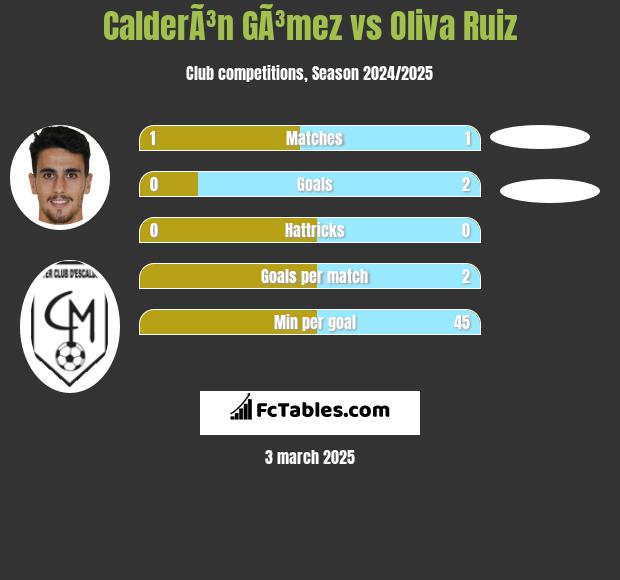 CalderÃ³n GÃ³mez vs Oliva Ruiz h2h player stats