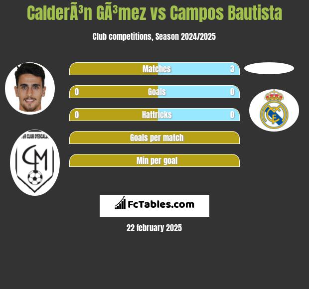 CalderÃ³n GÃ³mez vs Campos Bautista h2h player stats