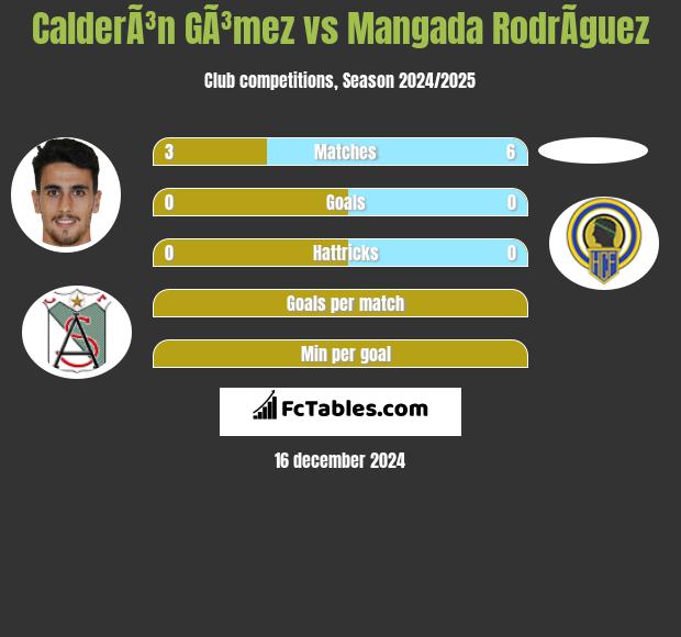 CalderÃ³n GÃ³mez vs Mangada RodrÃ­guez h2h player stats