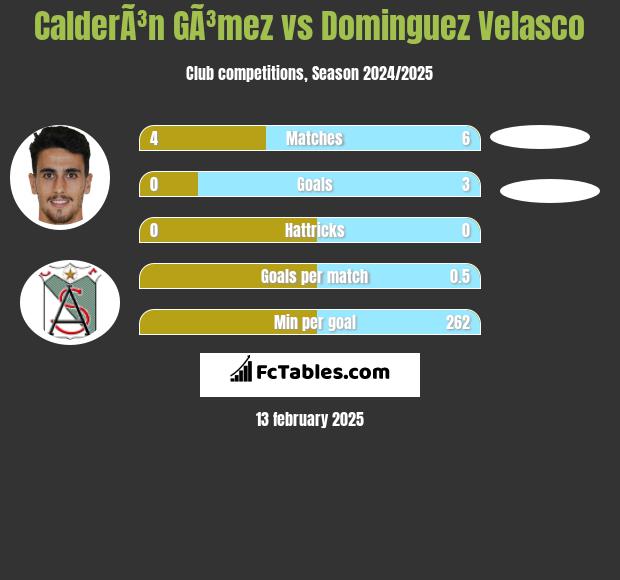 CalderÃ³n GÃ³mez vs Dominguez Velasco h2h player stats