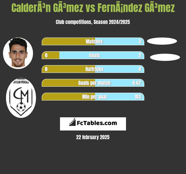 CalderÃ³n GÃ³mez vs FernÃ¡ndez GÃ³mez h2h player stats