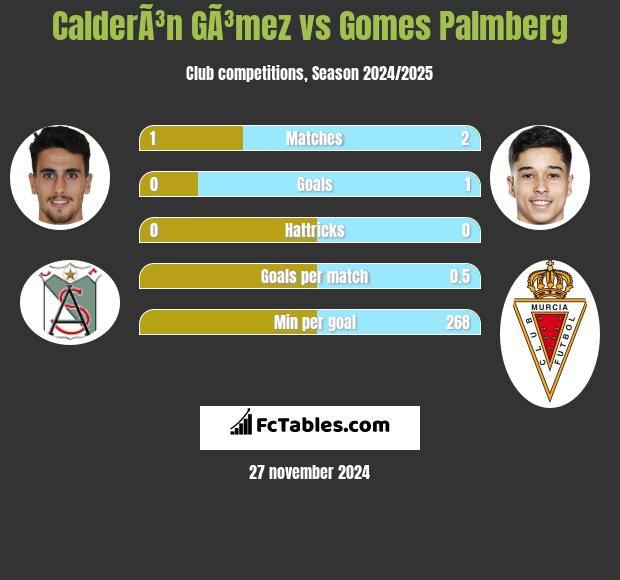 CalderÃ³n GÃ³mez vs Gomes Palmberg h2h player stats