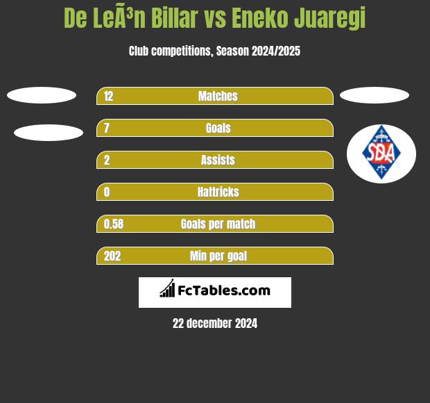 De LeÃ³n Billar vs Eneko Juaregi h2h player stats