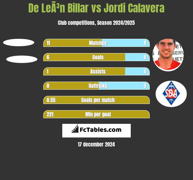 De LeÃ³n Billar vs Jordi Calavera h2h player stats