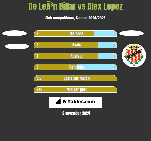 De LeÃ³n Billar vs Alex Lopez h2h player stats