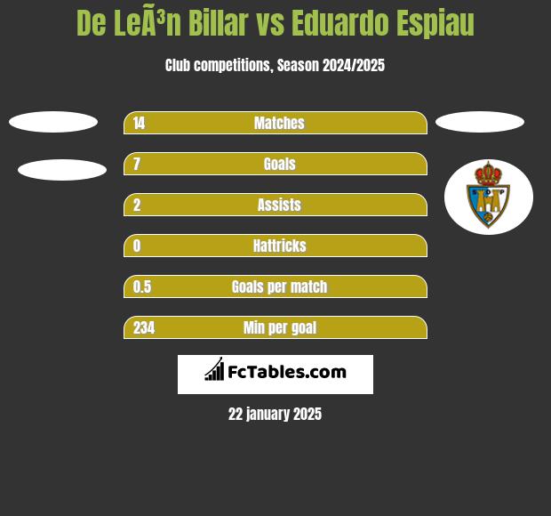 De LeÃ³n Billar vs Eduardo Espiau h2h player stats