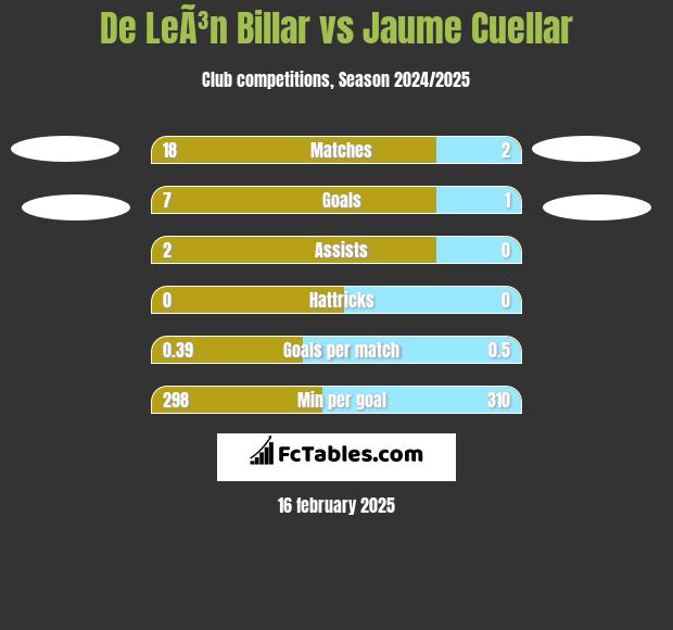 De LeÃ³n Billar vs Jaume Cuellar h2h player stats