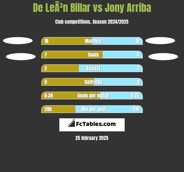 De LeÃ³n Billar vs Jony Arriba h2h player stats