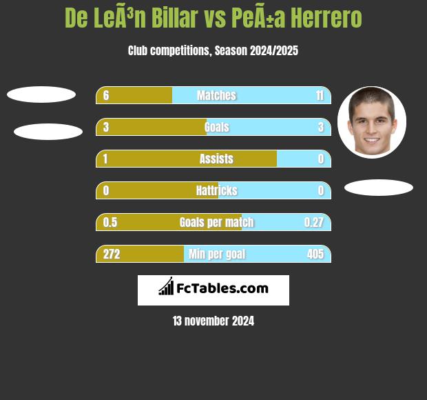 De LeÃ³n Billar vs PeÃ±a Herrero h2h player stats