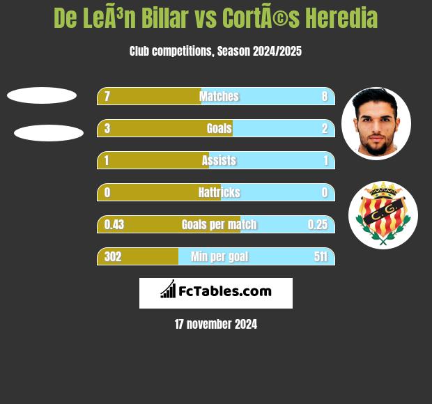 De LeÃ³n Billar vs CortÃ©s Heredia h2h player stats