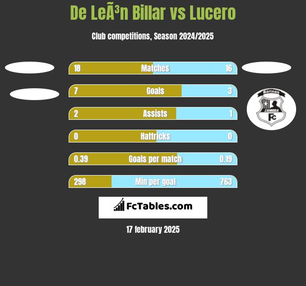 De LeÃ³n Billar vs Lucero h2h player stats